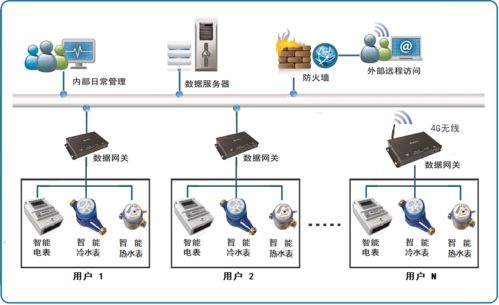 遠程抄表系統數據采集通訊模式對比與能源管理優化選擇